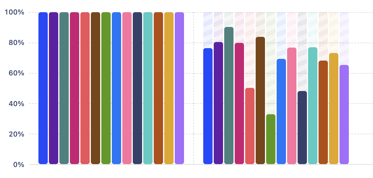 A funnel with new data colors