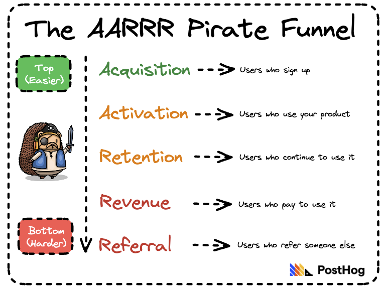 AARRR pirate funnel