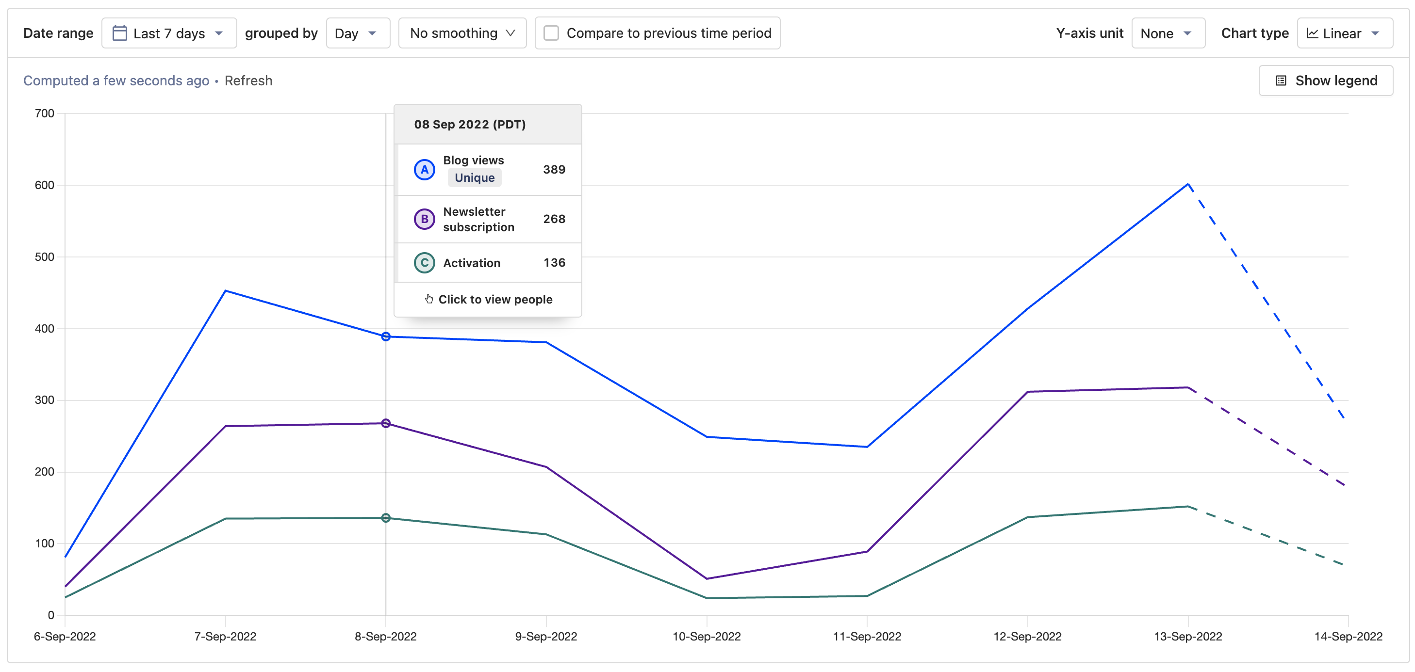 graph of an insight broken down by a property