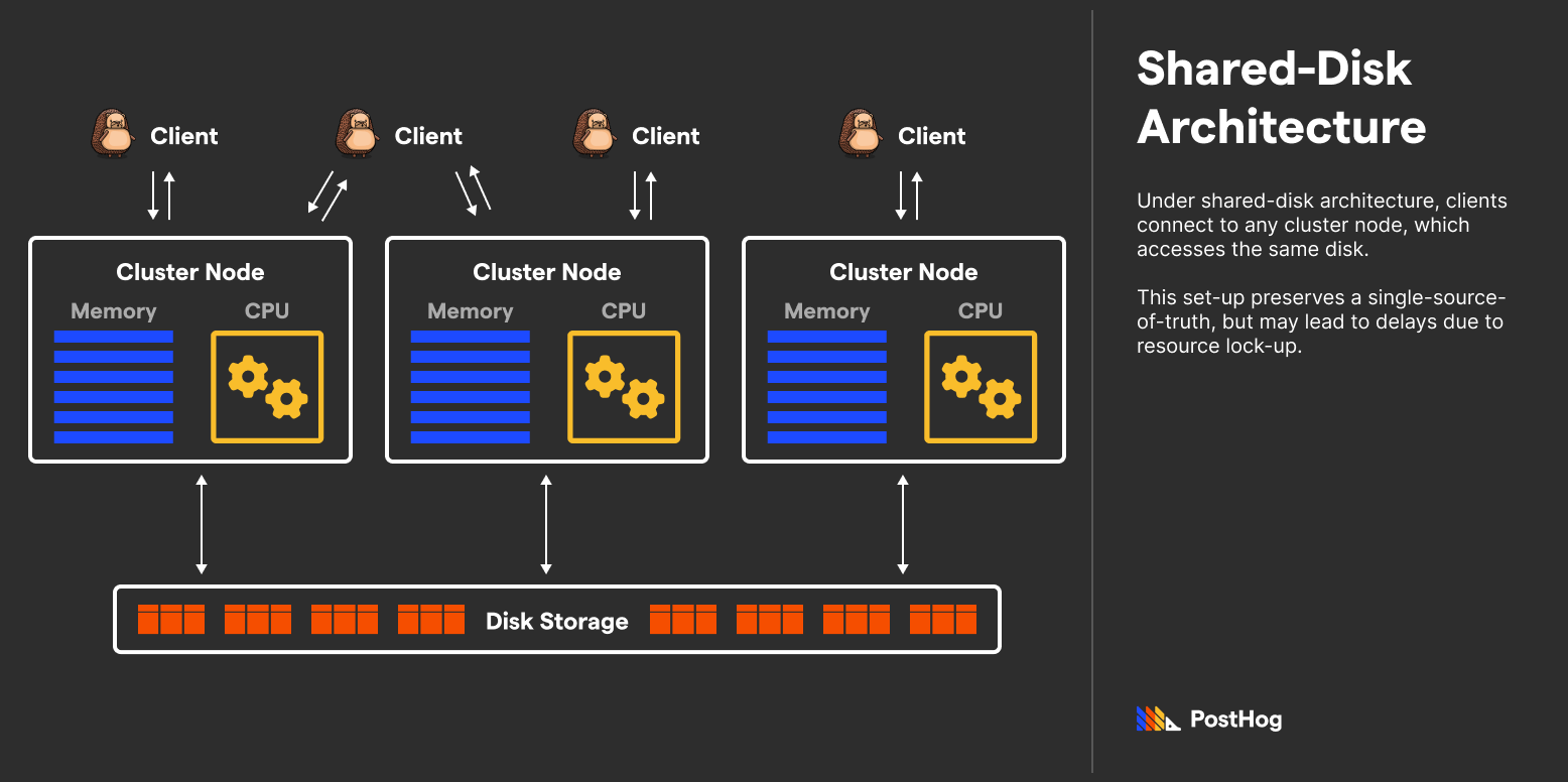 Shared Disk Architecture.png